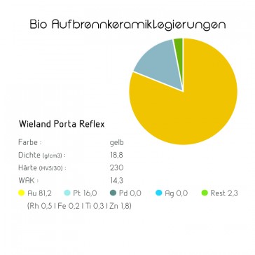 Bio Aufbrennkeramiklegierungen Wieland Porta Reflex