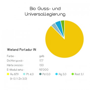 Bio Guss- und Universallegierungen Wieland Portadur IN