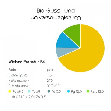 Bio Guss- und Universallegierungen Wieland Portadur P4