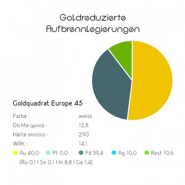 Goldquadrat Goldreduzierte Aufbrennlegierung Europe 45
