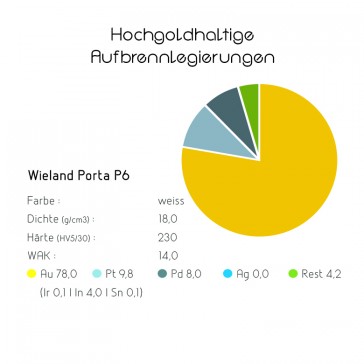 Hochgoldhaltige Aufbrennlegierungen - Wieland Porta P6