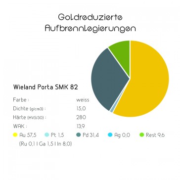 Goldreduzierte Aufbrennlegierungen - Wieland Porta SMK 82