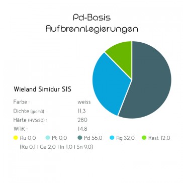 Pd-Basis-Aufbrennlegierung Wieland Simidur S1S