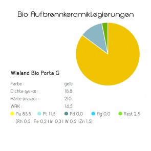 Bio Aufbrennkeramiklegierungen Wieland Bio Porta G