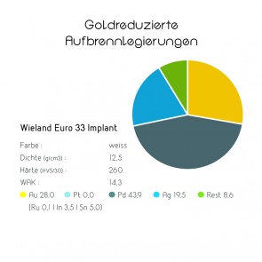 Goldreduzierte Aufbrennlegierungen - Wieland Euro 33 Implantat