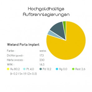 Hochgoldhaltige Aufbrennlegierungen - Wieland Porta Implant