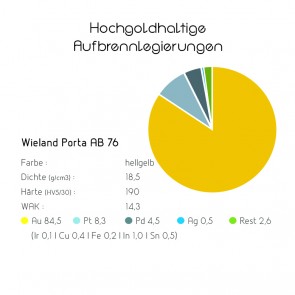 Hochgoldhaltige Aufbrennlegierungen - Wieland Porta AB 76