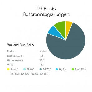 Pd-Basis-Aufbrennlegierung Wieland Duo Pal 6