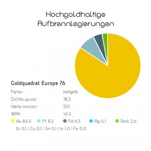 Goldquadrat Hochgoldhaltige Aufbrennlegierungen Europa 76